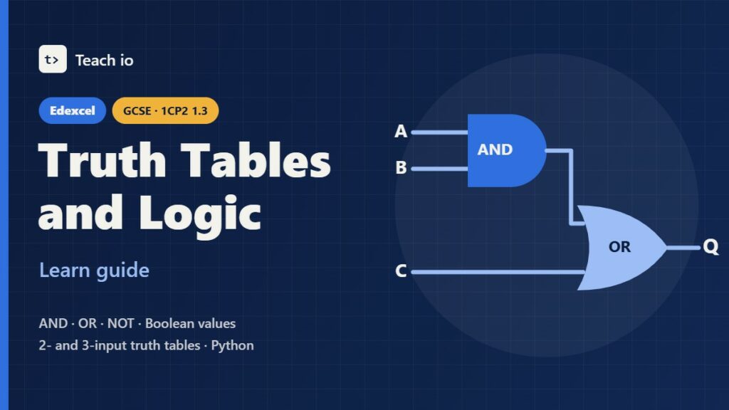 Edexcel GCSE Computer Science 1CP2 1.3 truth tables and logic learn guide cover with AND, OR, NOT and 1/0 tiles on a chip graphic