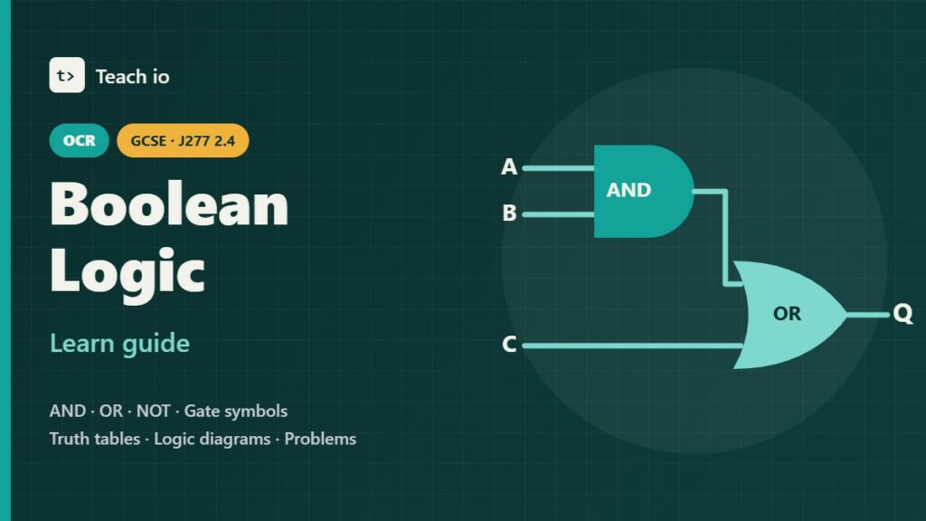 OCR GCSE Computer Science J277 2.4 Boolean logic learn guide cover showing AND, OR and NOT logic gate tiles